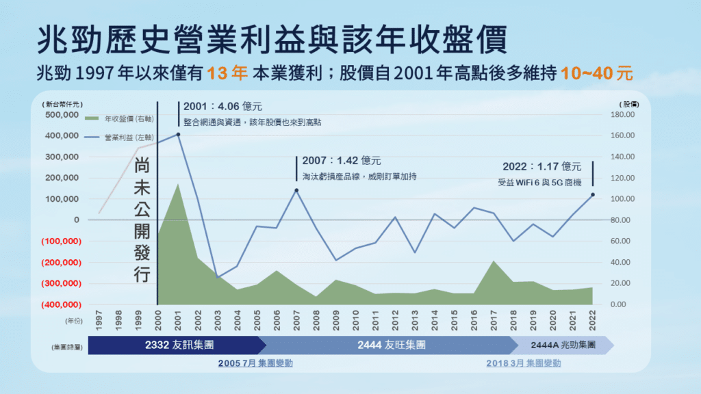 兆勁經營權易手:兆勁歷史營業利益與該年收盤價。