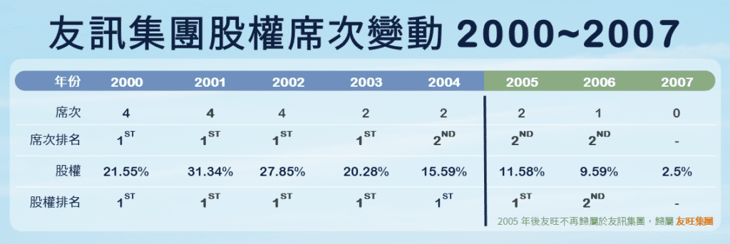 兆勁經營權易手:友訊集團股權席次變動
