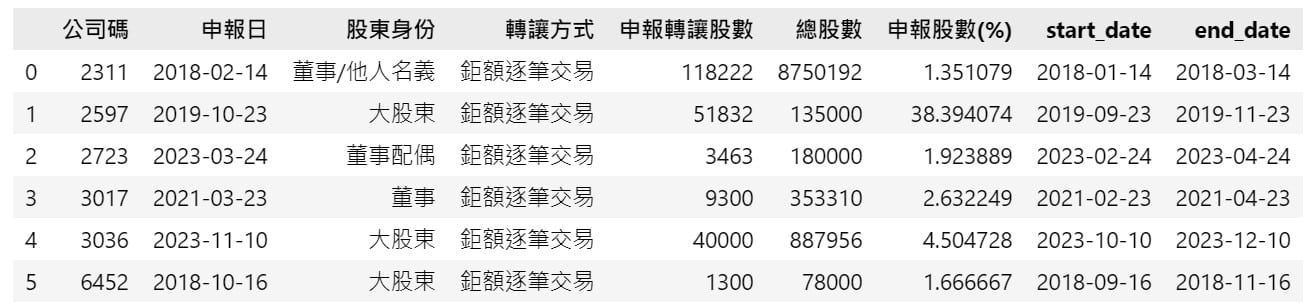 內部人持股轉讓