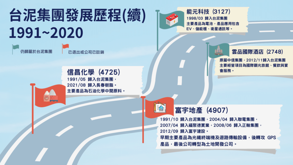 台泥：台泥集團發展歷程 1991~2020