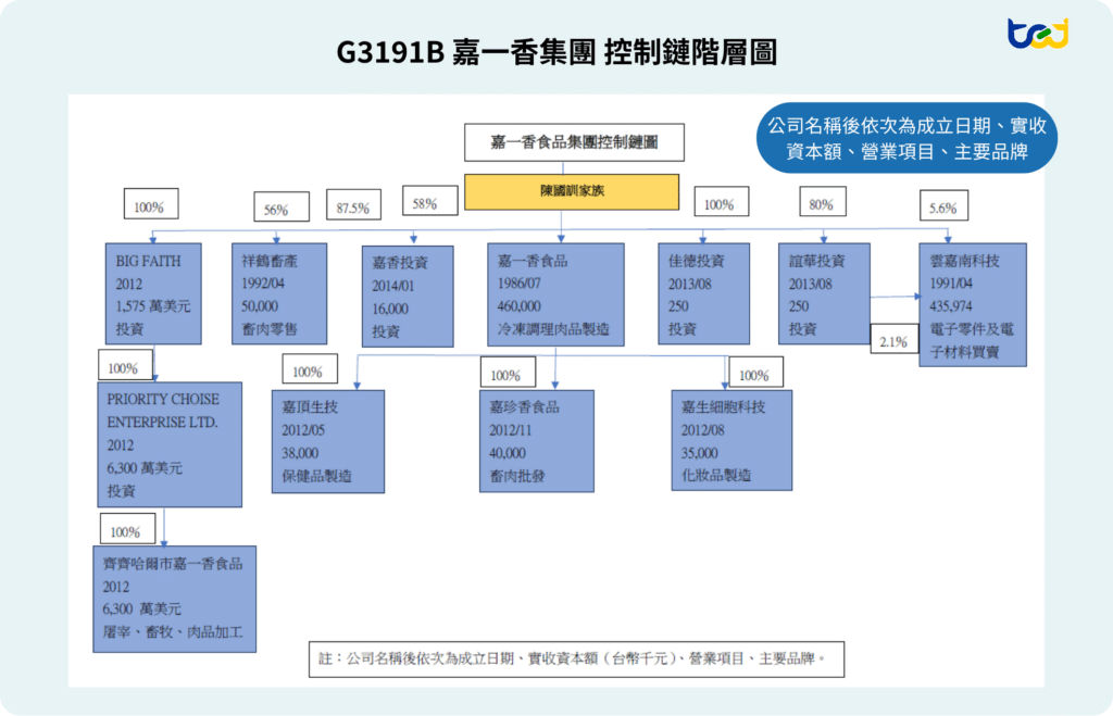 圖四、嘉一香集團所屬事業體圖