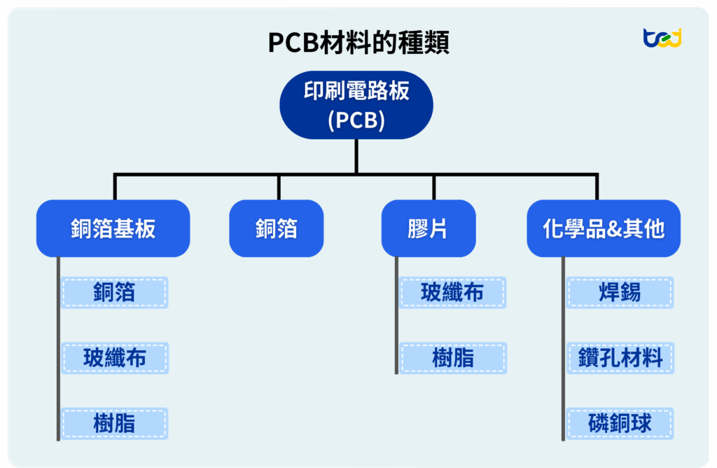 圖一、PCB材料的種類