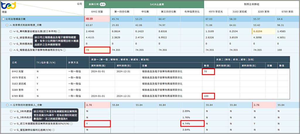 圖七、「TESG impaqt」分析工具：案例公司與對照企業之公司治理構面特定議題分數