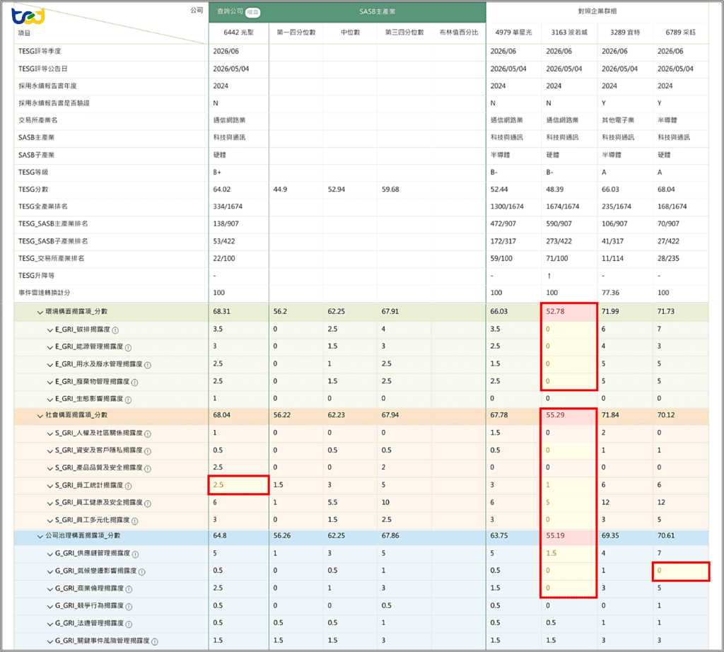 圖三、「TESG impaqt」分析工具：環境、社會及公司治理構面之揭露項分數與揭露項指標