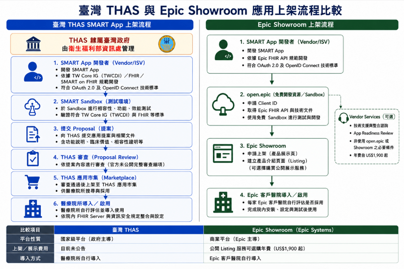 圖二、THAS及Epic Showroom應用上架流程比較