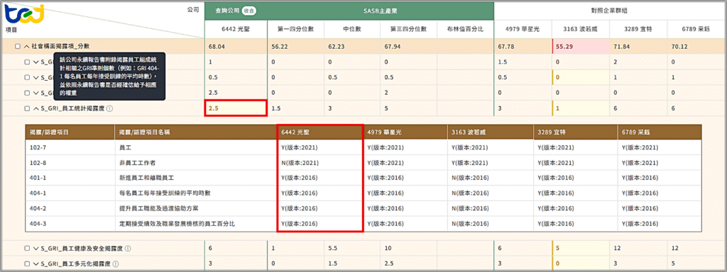 圖五、「TESG impaqt」分析工具：社會構面揭露項分數－「S_ GRI_員工統計揭露度」指標