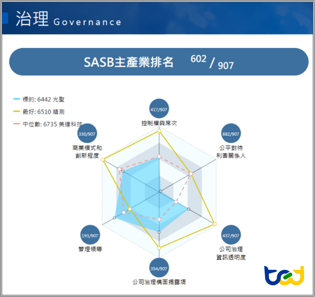 圖六、「TESG 永續發展指標儀表板」：案例公司－光聖（6442）之公司治理構面議題雷達