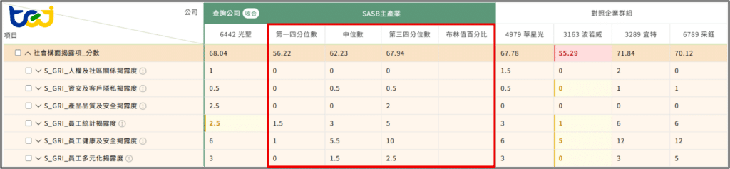 圖四、「TESG impaqt」分析工具：社會構面揭露項－相對數值判斷
