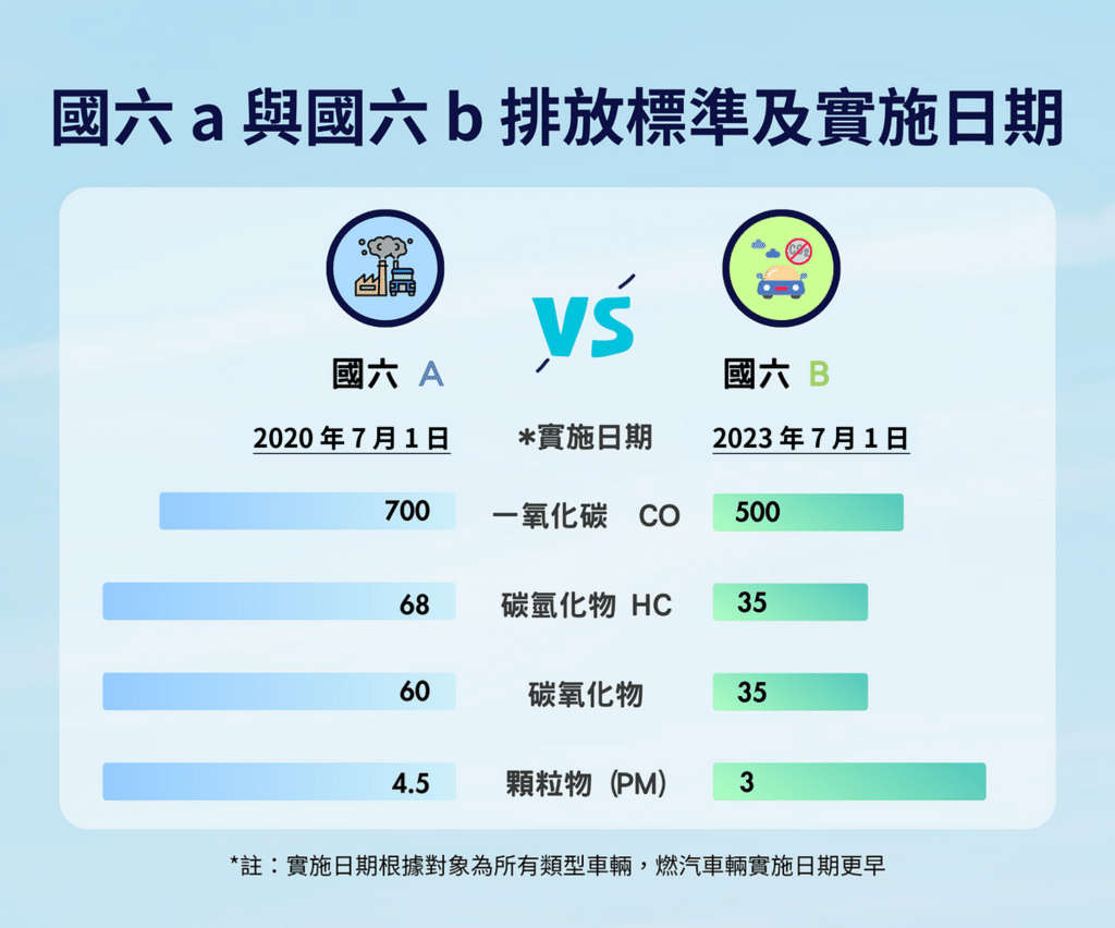 中國車廠車用零組件:國六A與國六B排放標準及實施日期