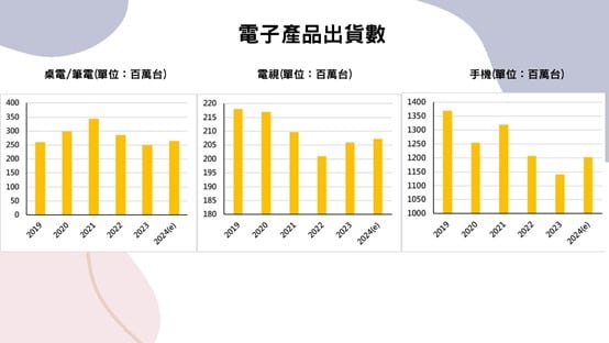 電子產品出貨數
資料來源:各研究機構資料統整