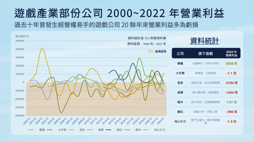 遊戲產業部分公司 2000~2022 年營業利益