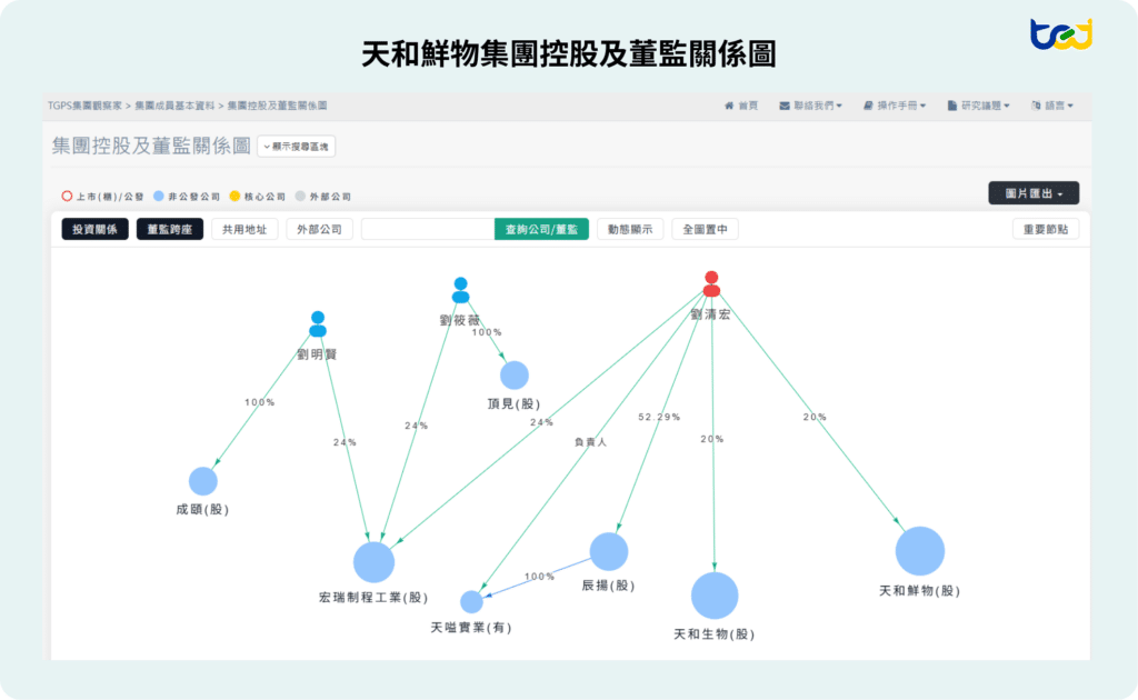 圖三、天和鮮物集團控股及董監關係圖