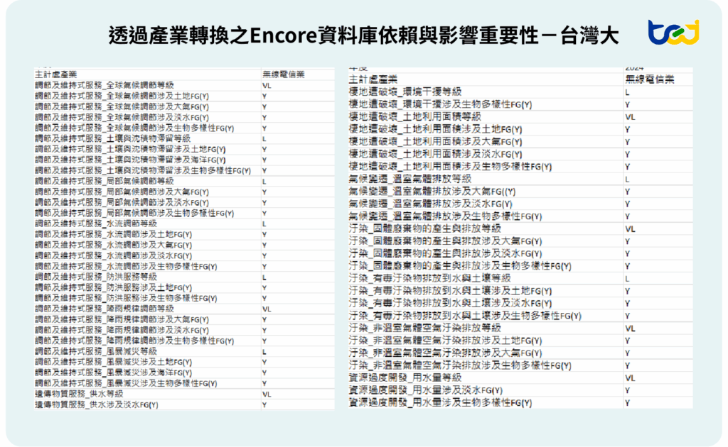 圖六、透過產業轉換之Encore資料庫依賴與影響重要性－台灣大
