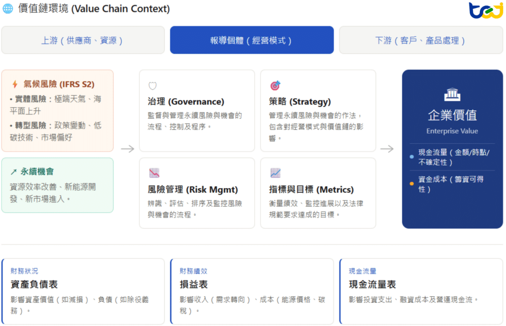 IFRS S1 & S2:永續資訊對企業價值影響架構