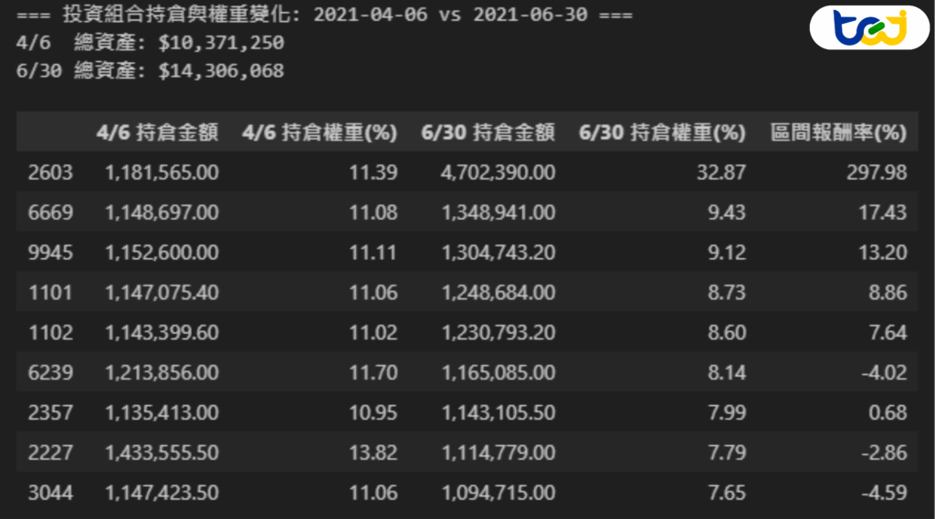 圖 3：2021年4月到6月的持股明細