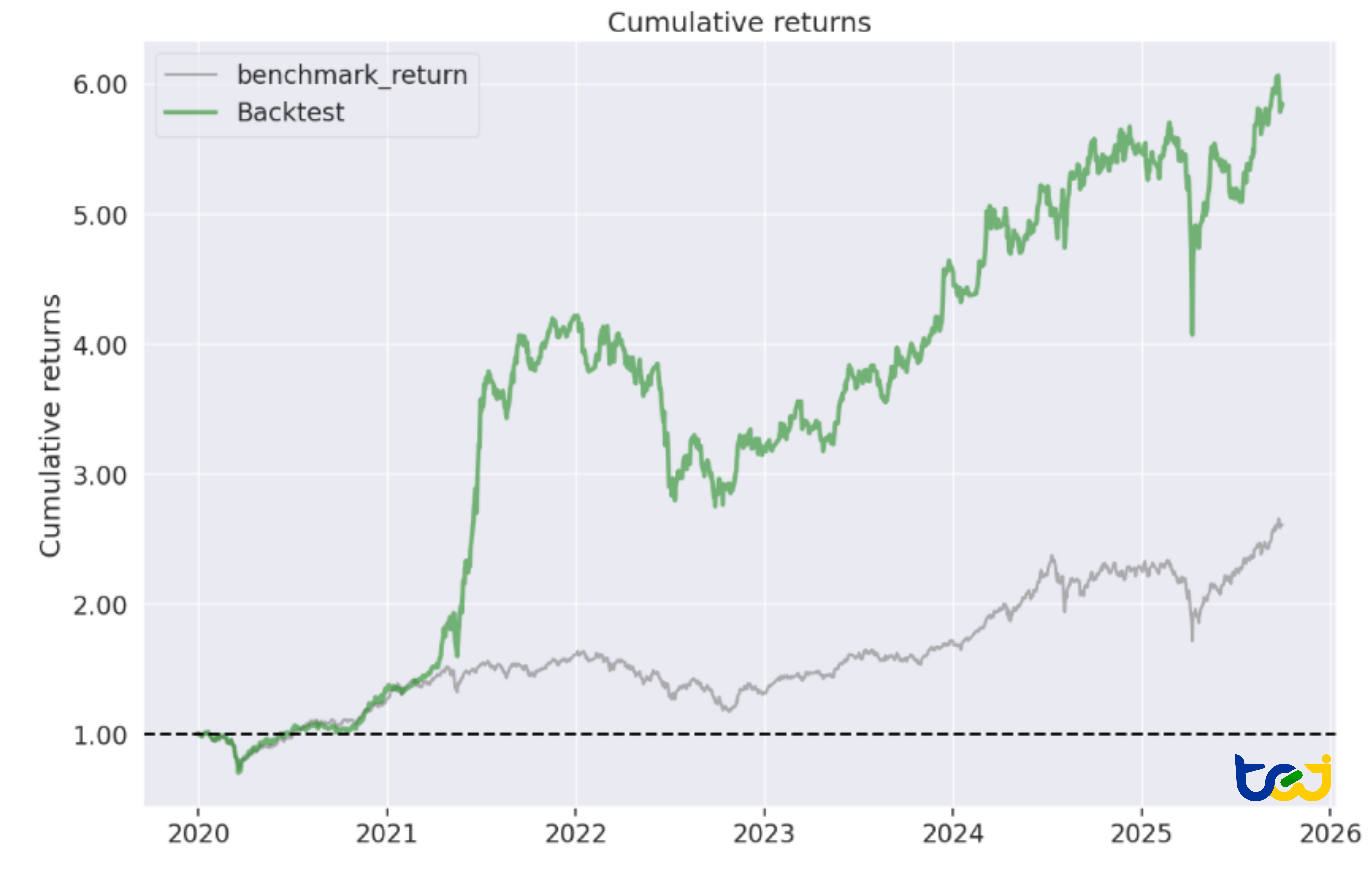 圖 1：策略累計報酬率圖（Cumulative Returns)