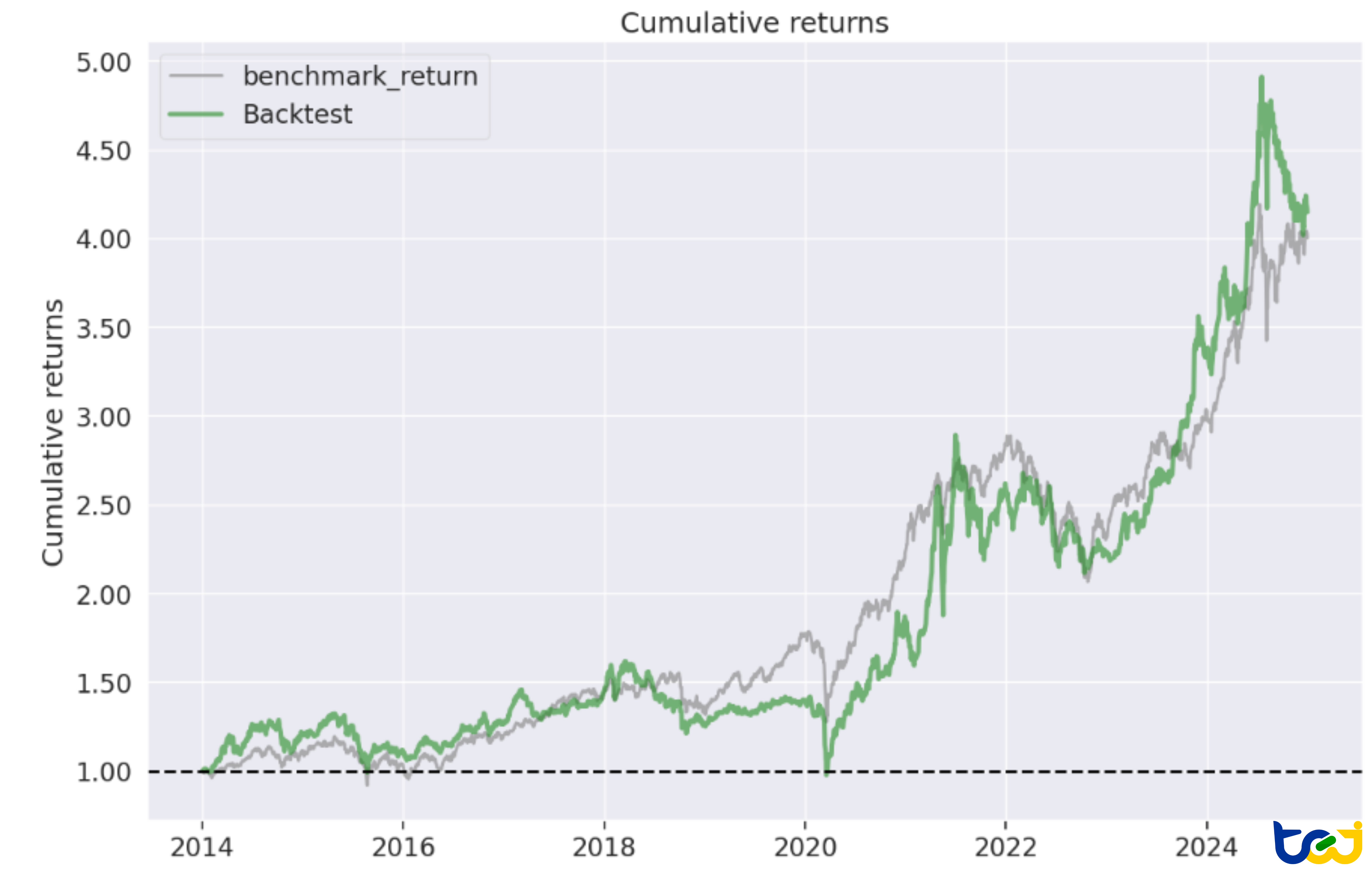 圖 1 : 策略累計報酬率圖(Equity Curve)