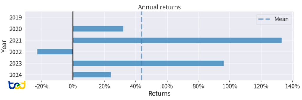 圖 1 : 年度報酬圖 (Annual Returns)

