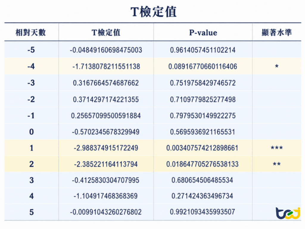 圖 4：異常報酬 t 檢定結果表