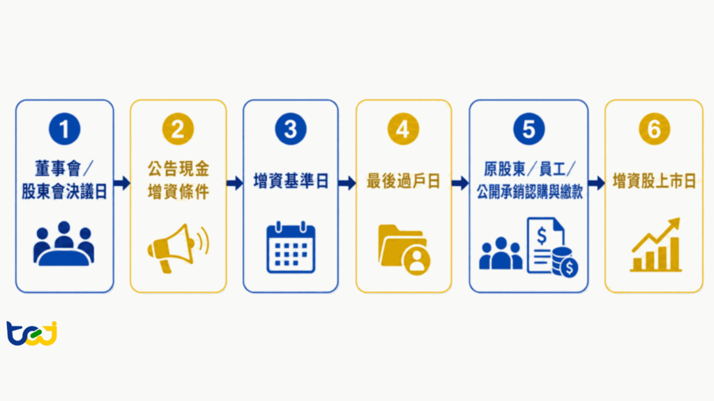 圖 1：現金增資流程與重要日期