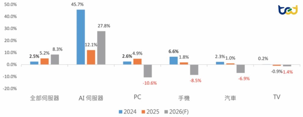 圖四、各終端裝置出貨量成長率預估（單位：%）