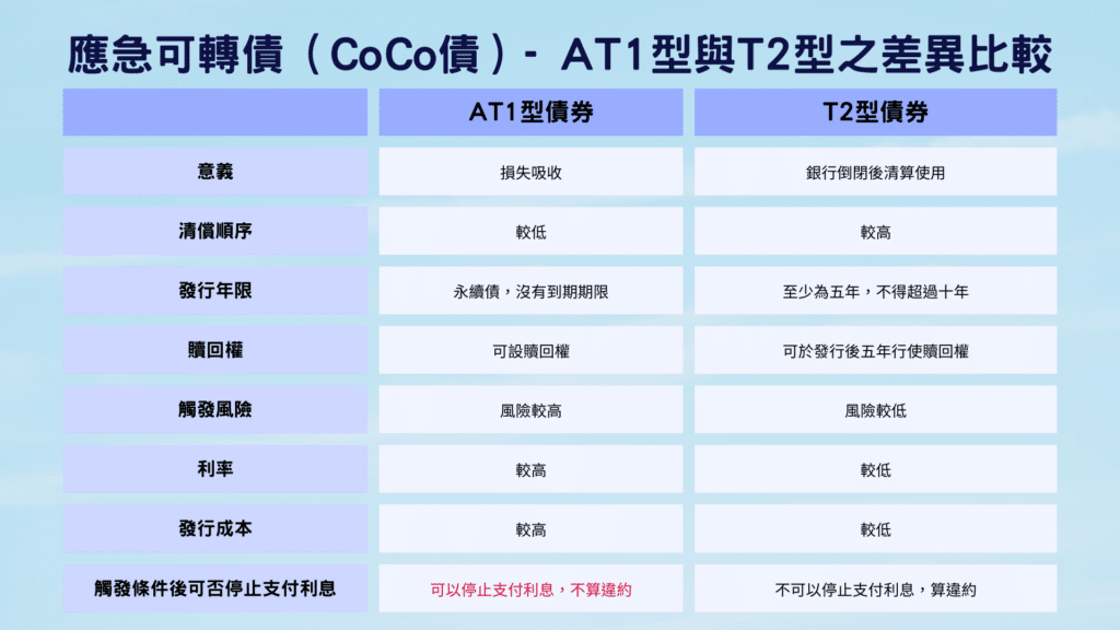 AT1債券與T2債券之差異比較