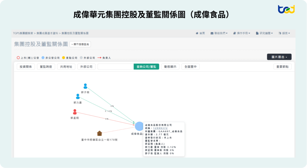 圖三、成偉華元集團控股及董監關係圖（成偉食品）