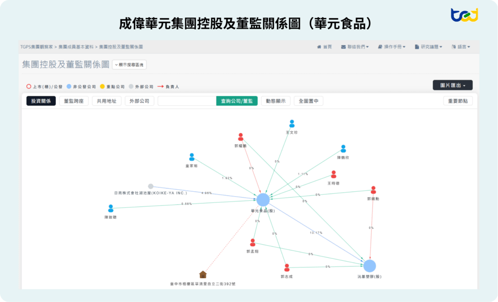 圖二、成偉華元集團控股及董監關係圖（華元食品）