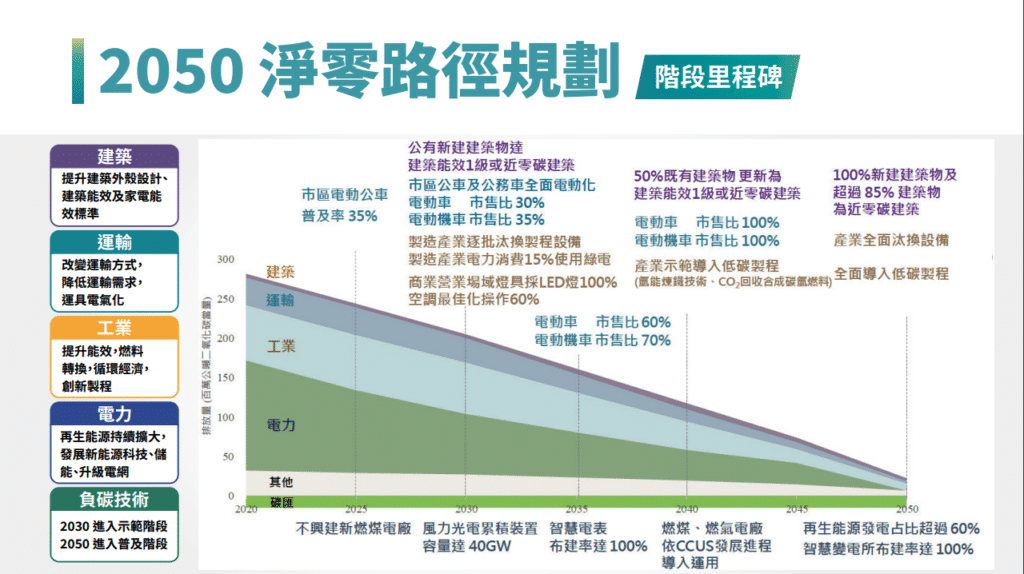 2050淨零碳排路徑圖