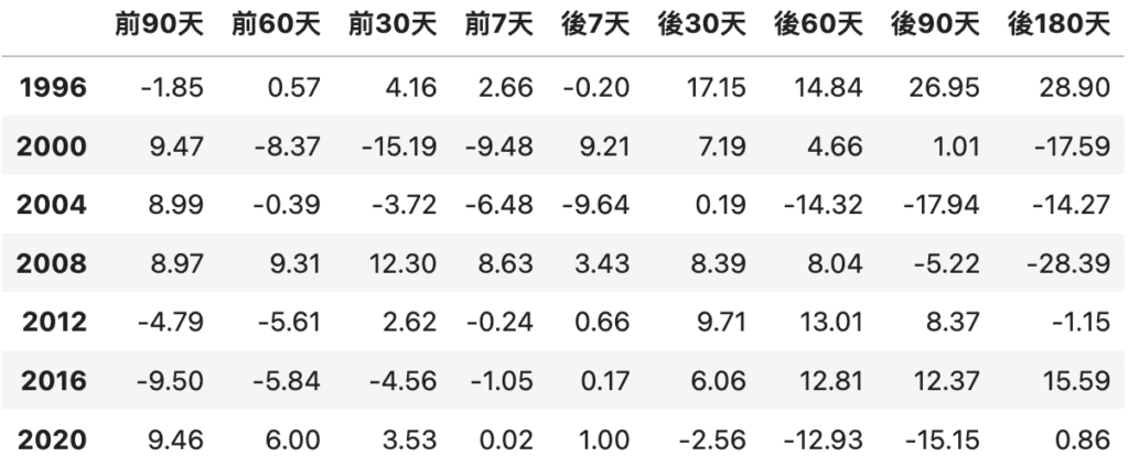 選舉行情分析