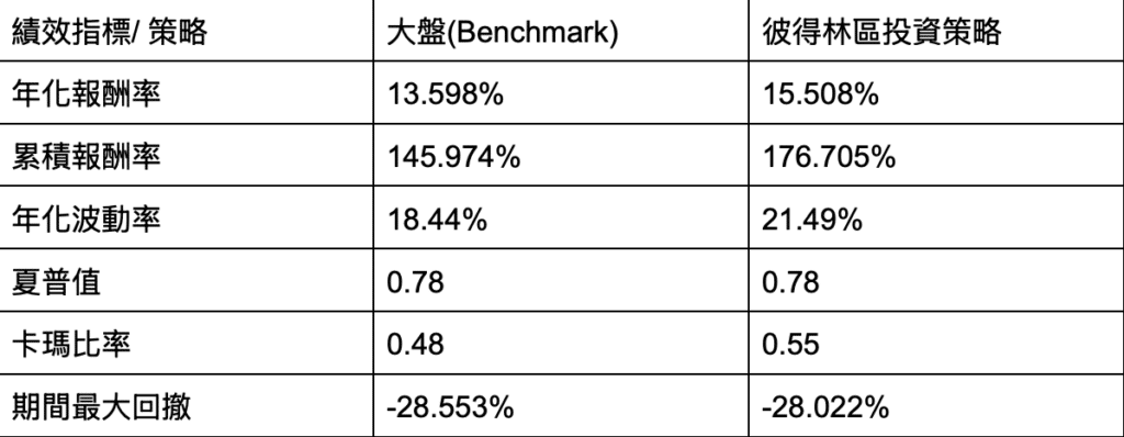 彼得‧林區選股哲學實踐:成長與價值兼具的量化策略