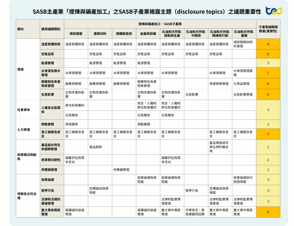 圖三、SASB主產業「提煉與礦產加工」之SASB子產業揭露主題（disclosure topics）之議題重要性