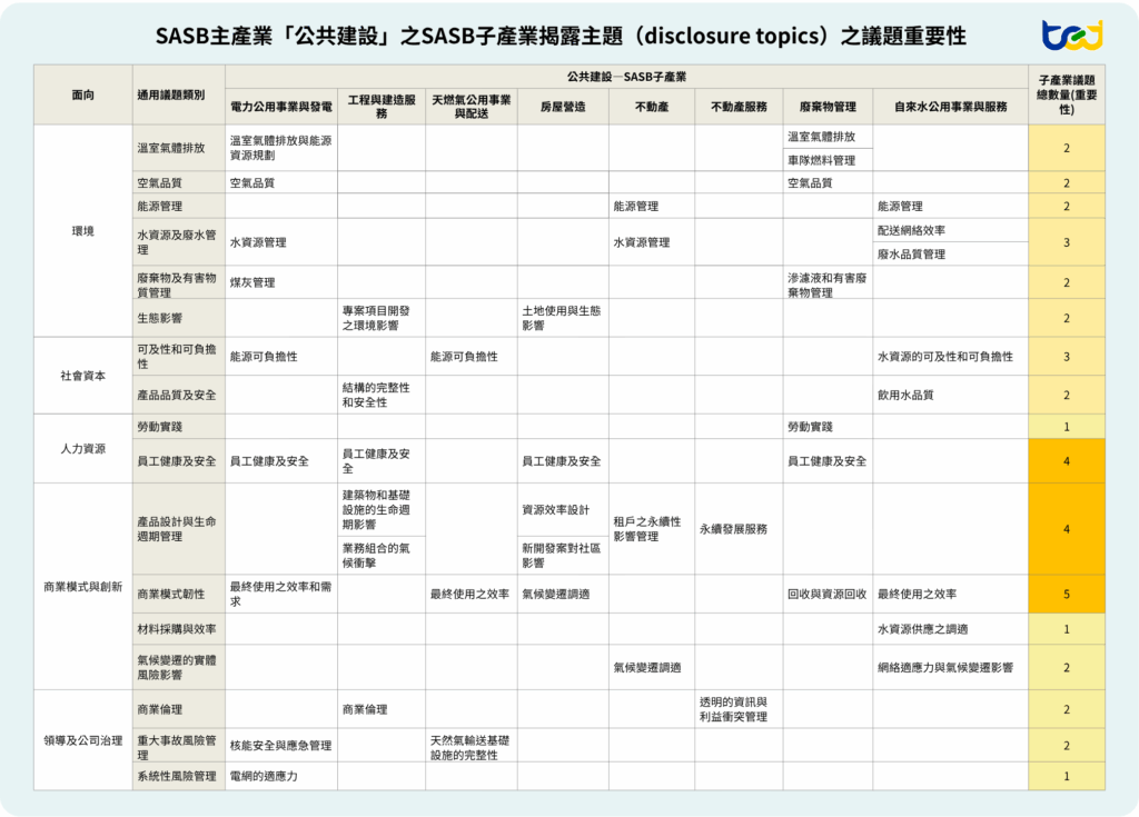 圖三、SASB主產業「公共建設」之SASB子產業揭露主題（disclosure topics）之議題重要性