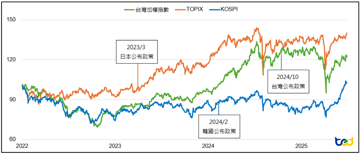 圖三、日、韓、台股市主要指數標準化走勢圖(2022/1/3 ~ 2025/6/30)