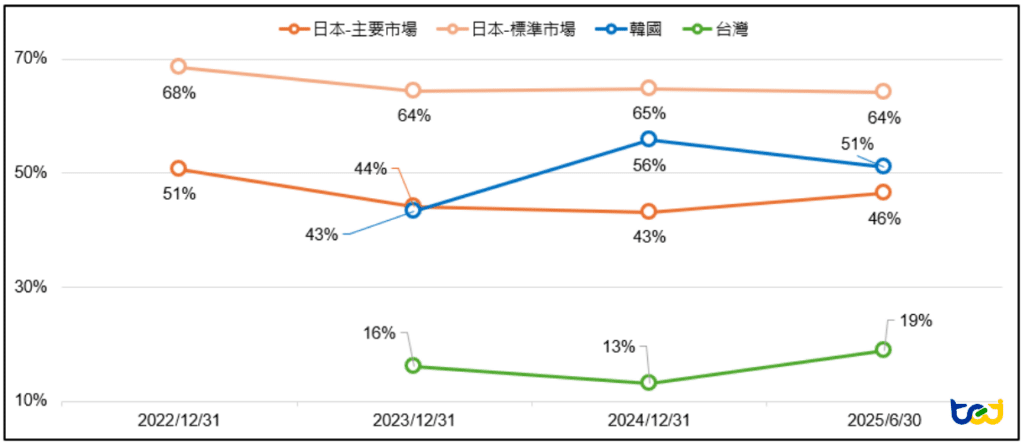 圖四、日、韓、台PBR < 1公司比率變化(2022/12/31 ~ 2025/6/30)