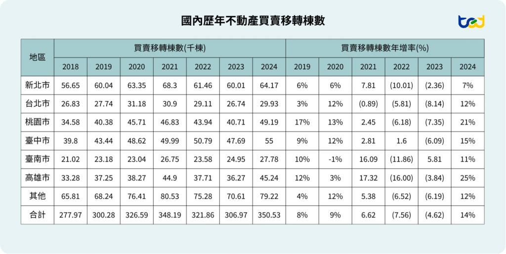表五、國內歷年不動產買賣移轉棟數