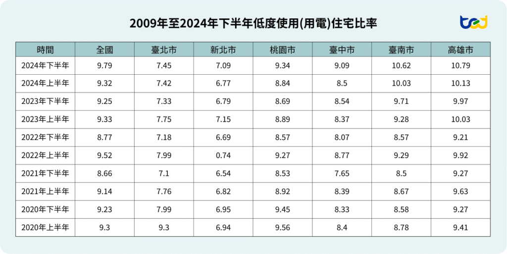 圖十四、2009年至2024年下半年低度使用(用電)住宅比率