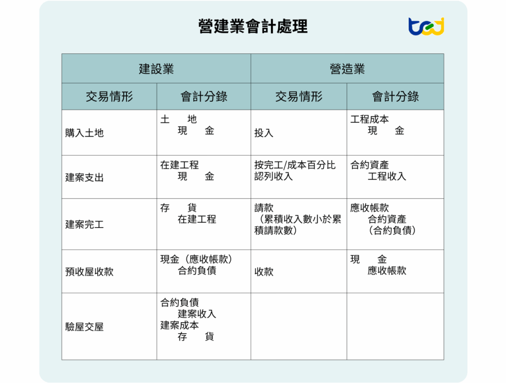 圖一、營建業會計處理