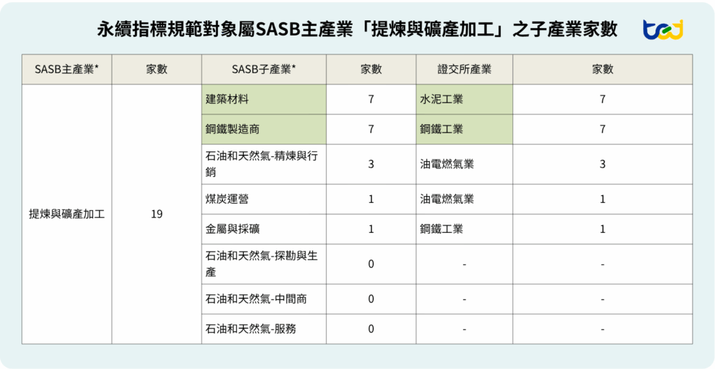 圖四 、永續指標規範對象屬SASB主產業「提煉與礦產加工」之子產業家數