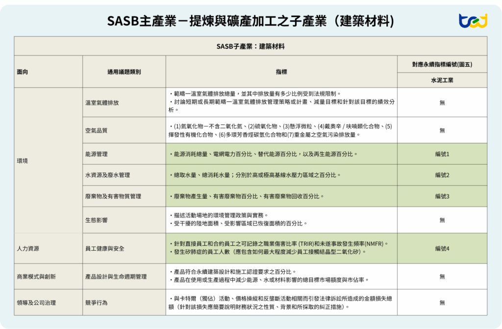 圖六、SASB主產業－提煉與礦產加工之子產業（建築材料）指標