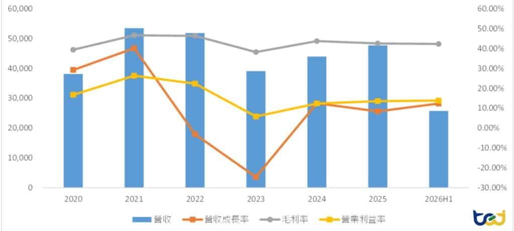 圖二、台灣上市櫃廠商營運表現（單位：億元、%） 
