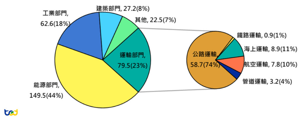圖二、2022年全球依部門別暨運輸部門依運輸別之燃料燃燒碳排放量(單位:億公噸)
