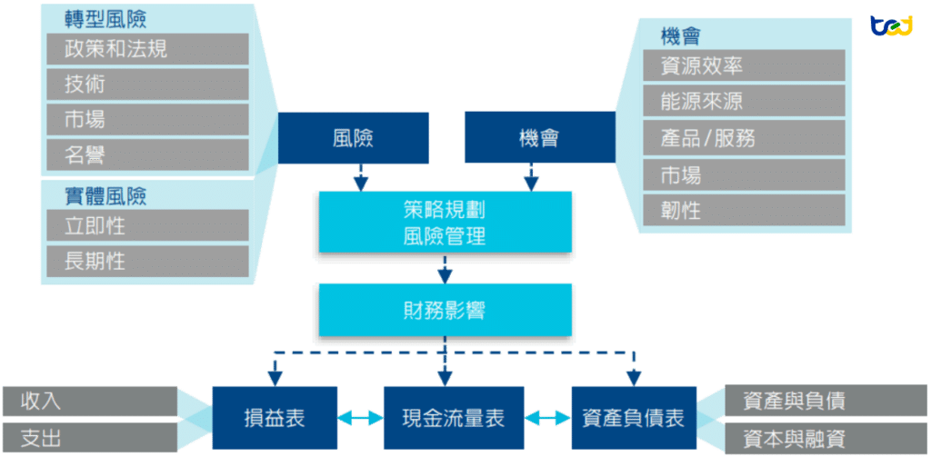 圖一、氣候相關風險、機會和財務影響