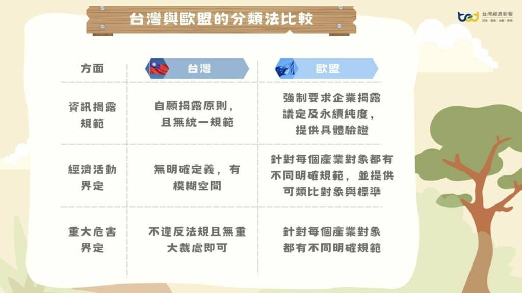 台灣與歐盟的分類法比較整理