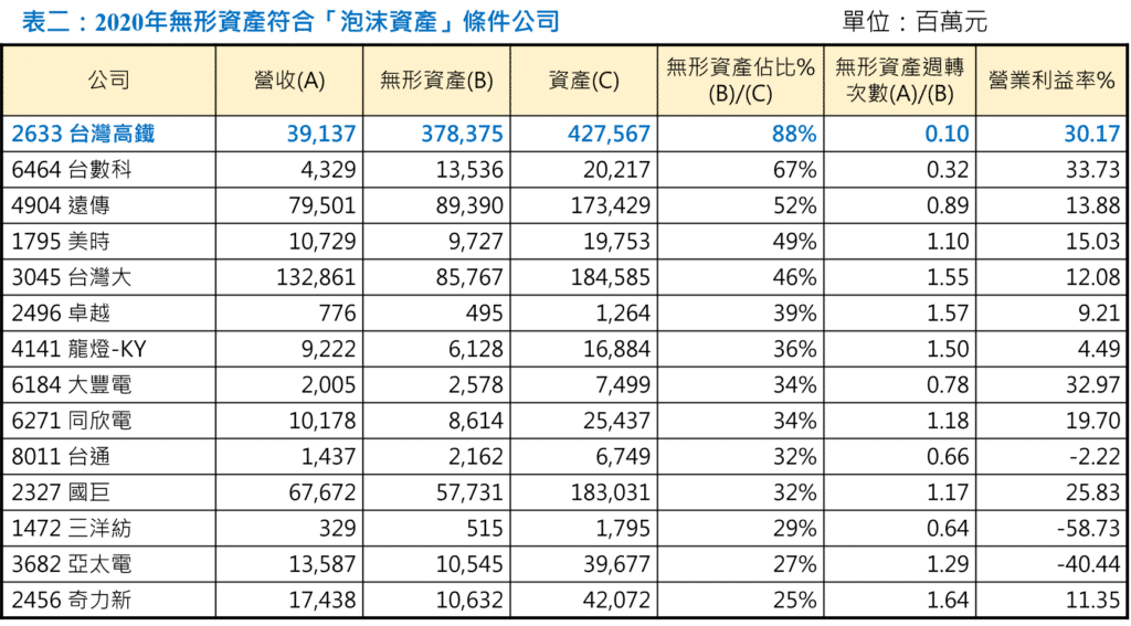 窗飾指標、泡沫資產、無效營收、泡沫