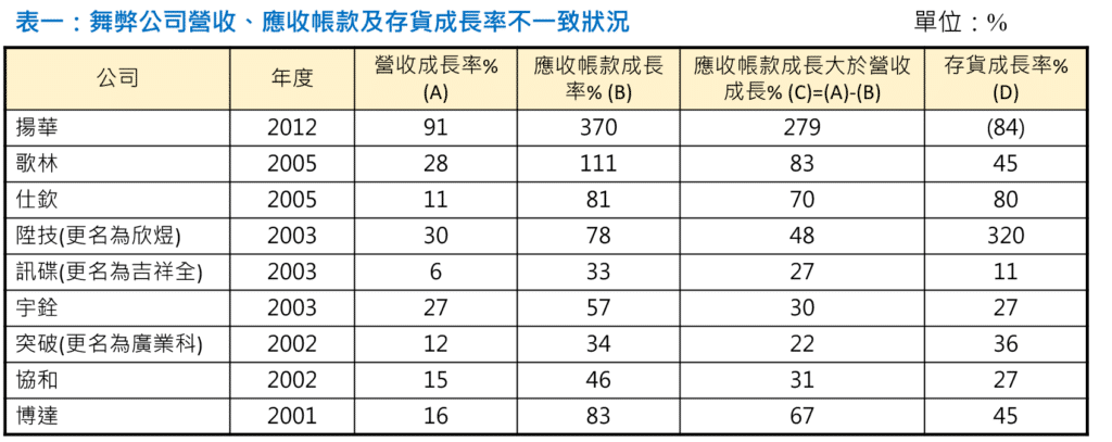 窗飾指標、泡沫資產、無效營收、泡沫
