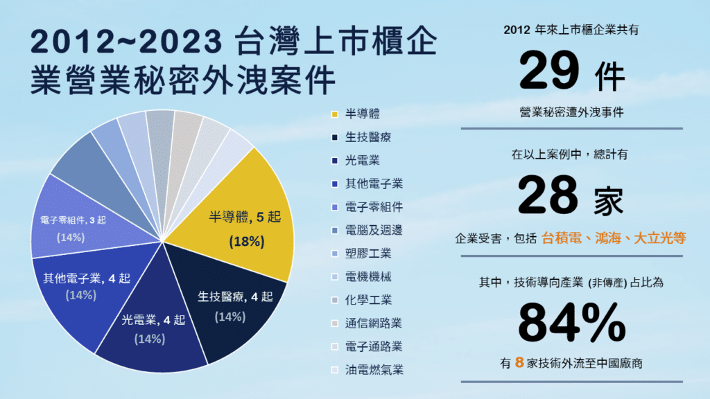商業機密:台灣上市櫃企業營業秘密外流外洩案件