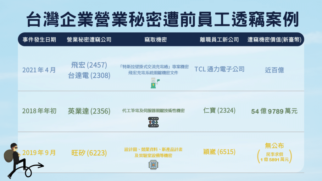 商業機密:台灣企業營業秘密遭前員工偷竊案例。
