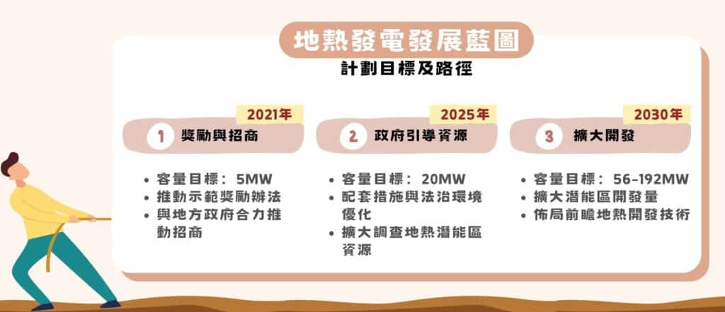 計劃目標及路徑-地熱發電發展藍圖