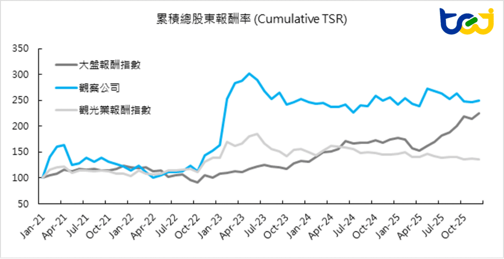 圖一、累積總股東報酬率(2021/1~2025/12)